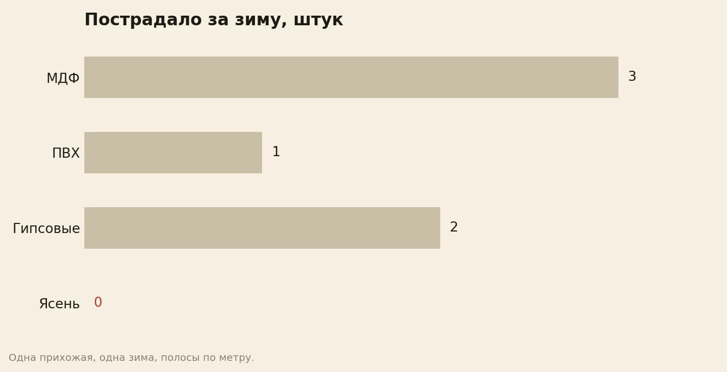 Сколько панелей пострадало за зиму в прихожей, штук: МДФ 3, ПВХ 1, гипсовые 2, ясень 0