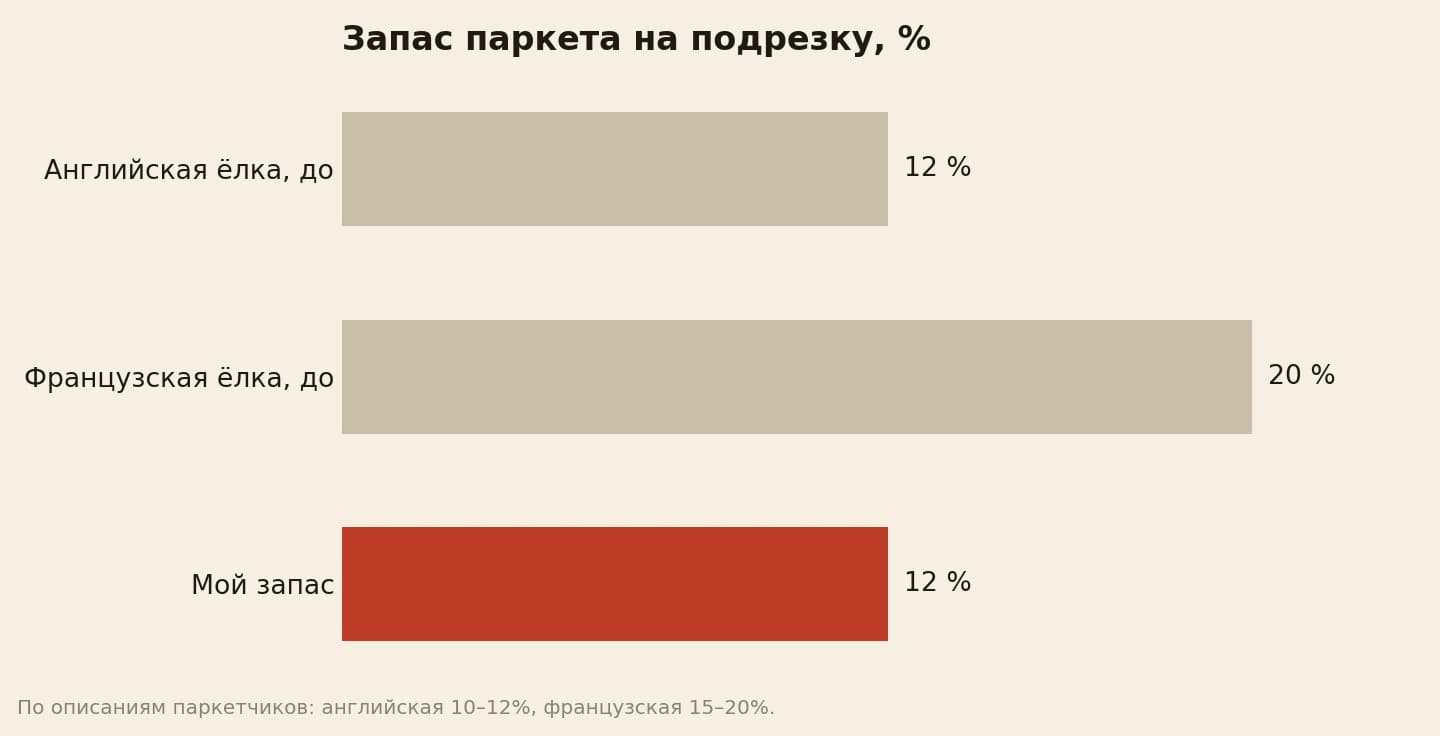 Запас паркета на подрезку в процентах: английская ёлка до 12, французская ёлка до 20, мой запас на гостиную 12