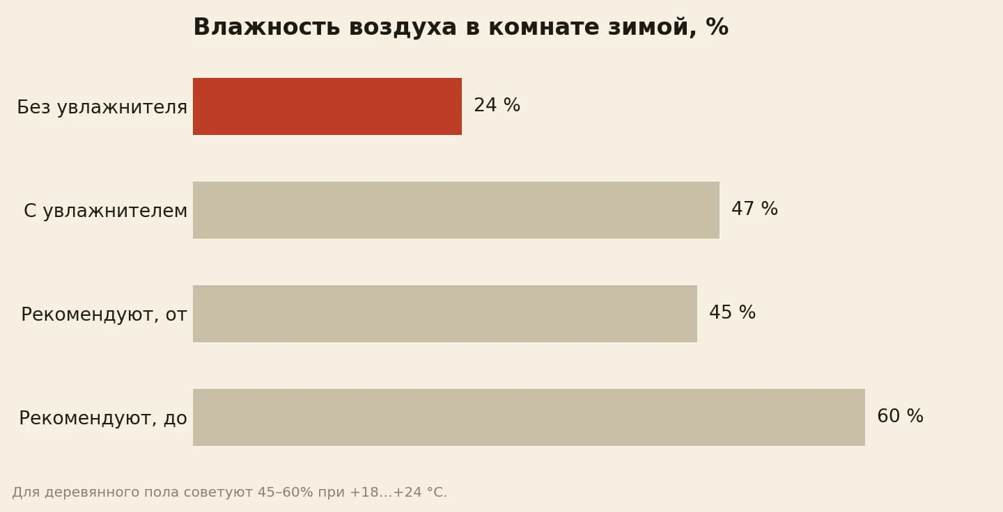 Относительная влажность воздуха в комнате с паркетом зимой в процентах: без увлажнителя 24, с увлажнителем 47, рекомендуемый диапазон для деревянного пола от 45 до 60
