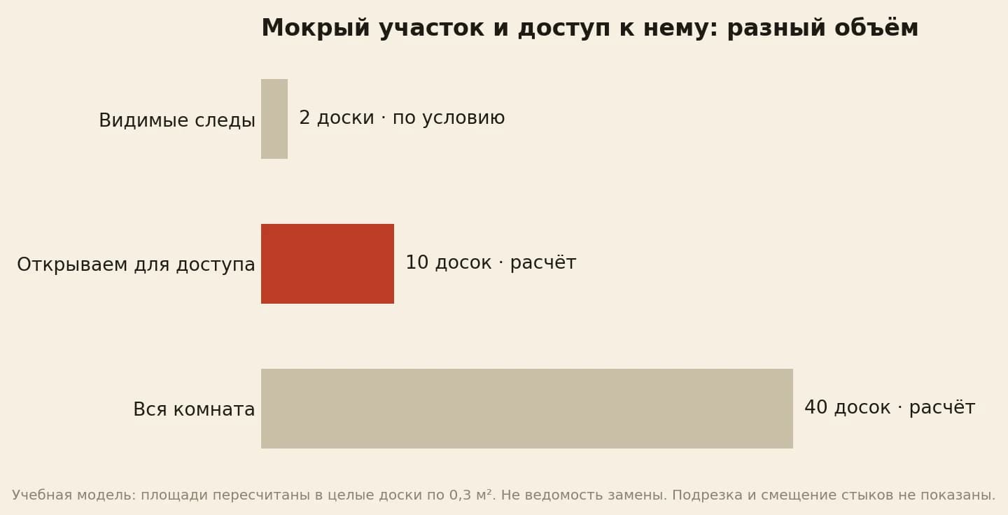 Сравнение видимого мокрого участка паркета, площади доступа и всей комнаты в пересчёте на целые доски