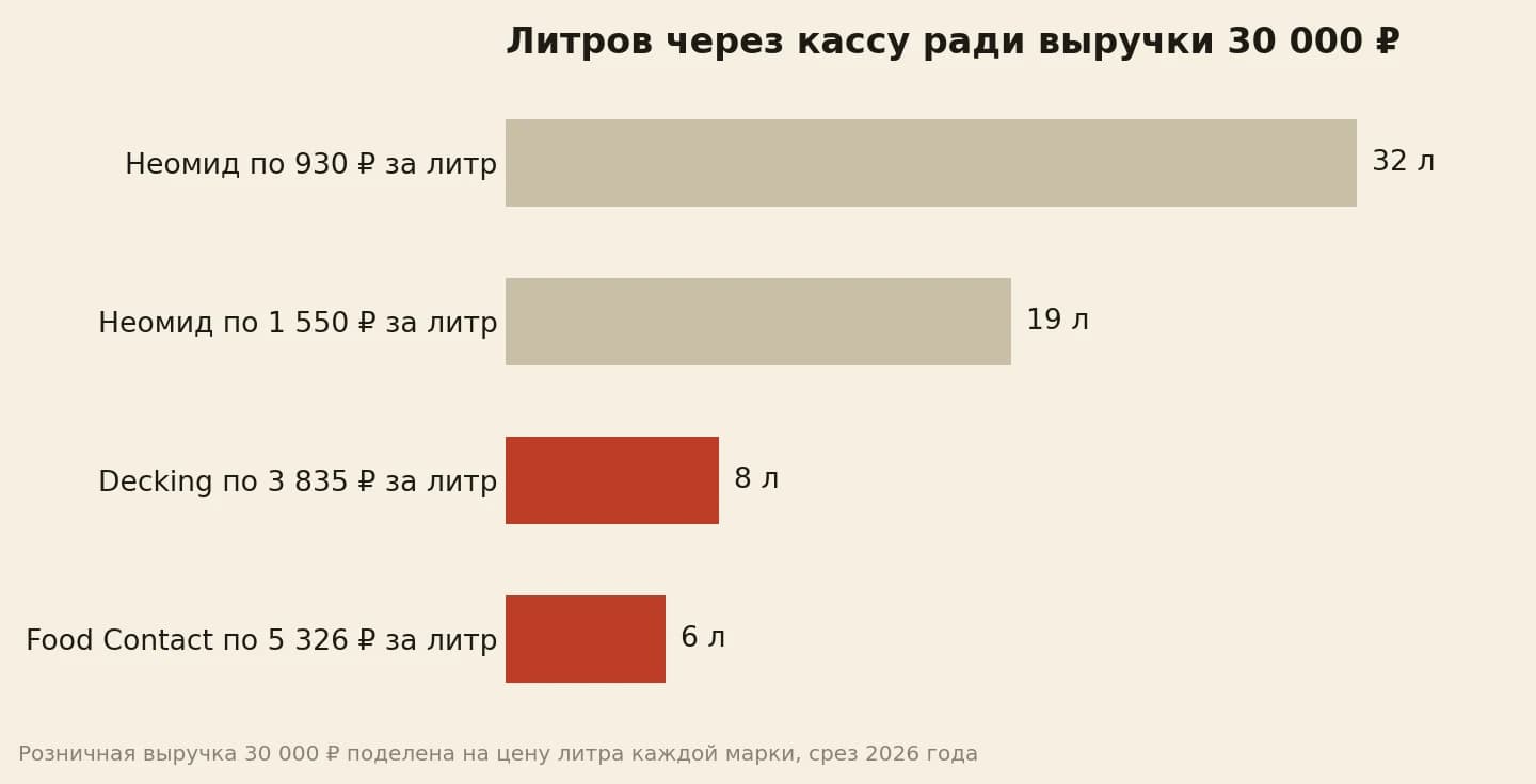 Неомид требует 32 литра и 19 литров, Ячидамо восемь и шесть