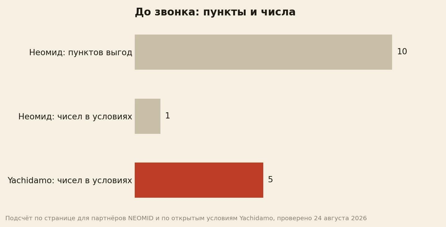 На странице Неомид 10 пунктов выгод и одно условие с числом, у нас пять