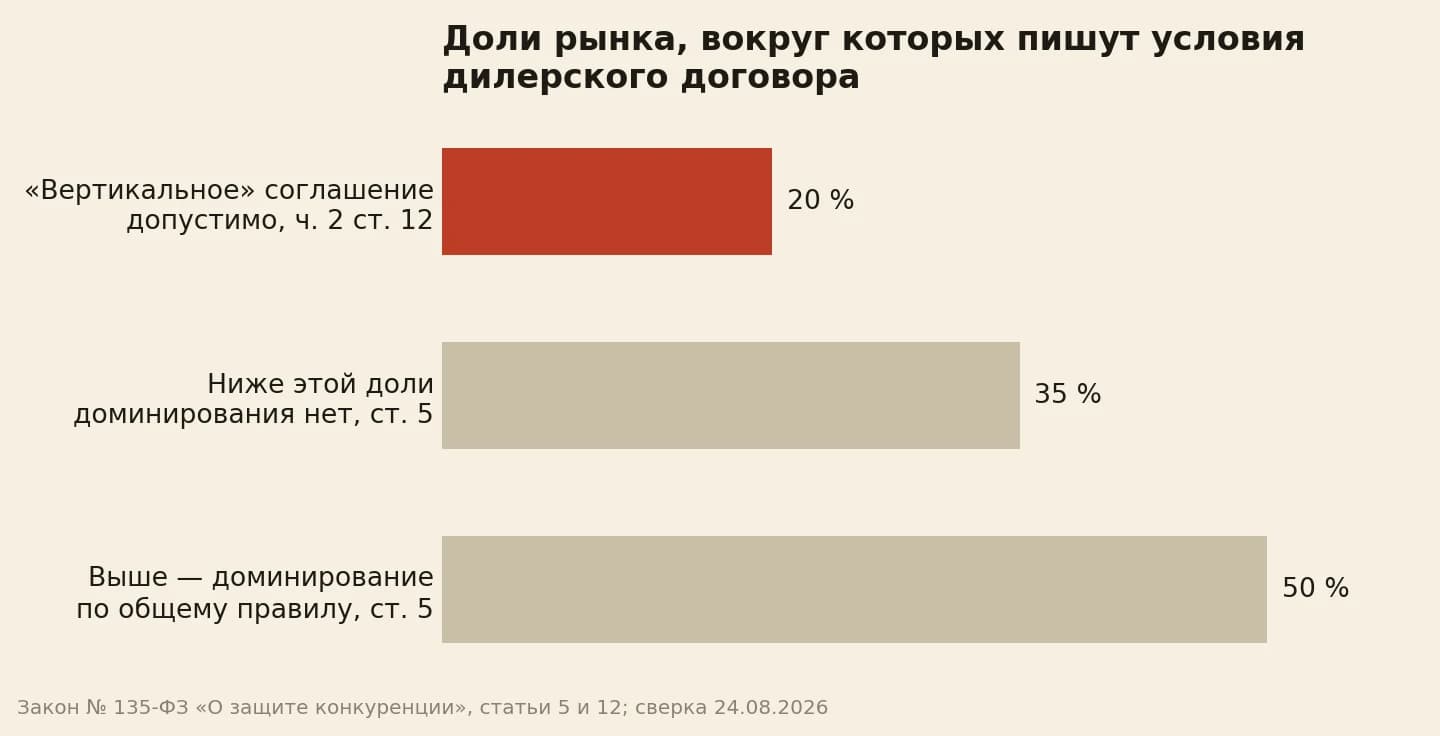 Пороги долей рынка 20, 35 и 50 процентов из закона о защите конкуренции