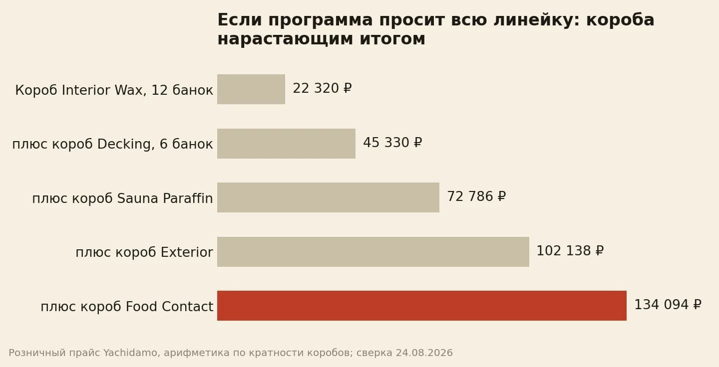 Розничная стоимость коробов линейки нарастающим итогом от 22 320 до 134 094 рублей