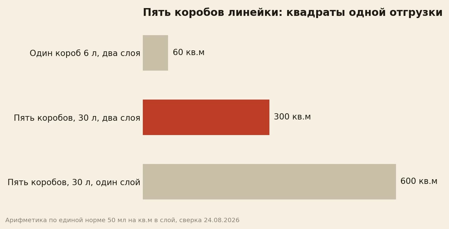 Пять коробов линейки закрывают 300 квадратов в два слоя и 600 в один