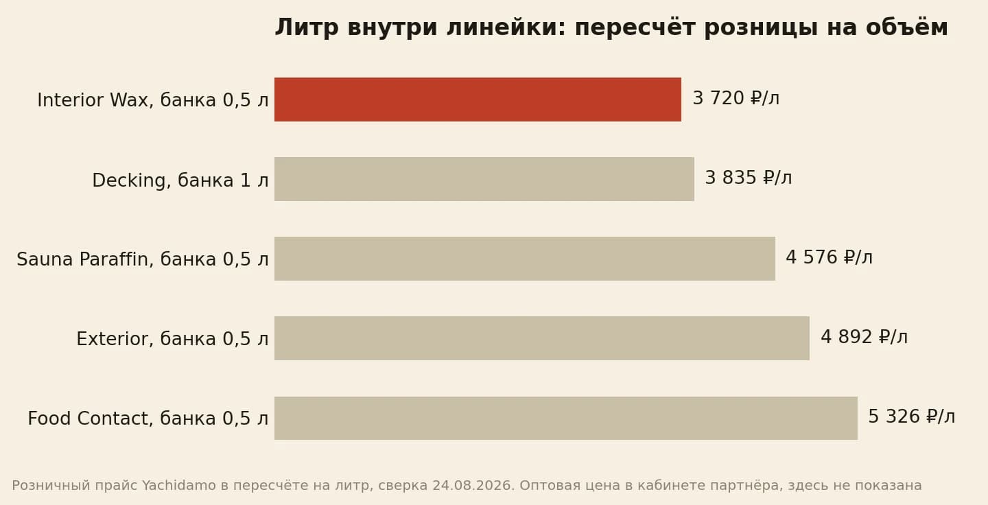Цена литра по пяти позициям линейки от 3 720 до 5 326 рублей