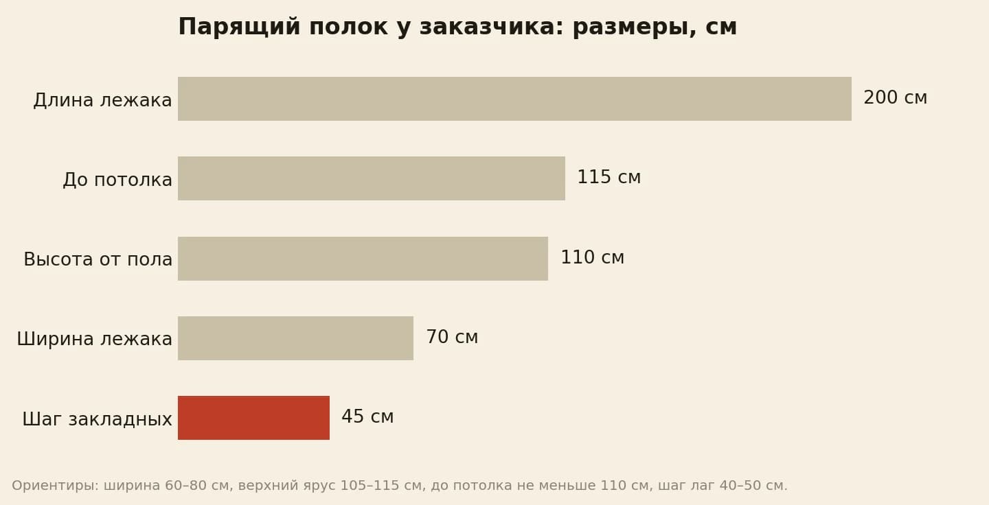 Размеры парящего полка в сантиметрах: длина 200, до потолка 115, высота от пола 110, ширина 70, шаг закладных 45