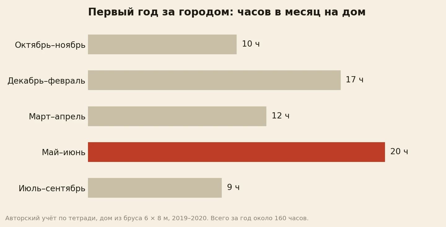 Переезд за город, первый год: сколько часов в месяц уходило на дом — октябрь–ноябрь 10, декабрь–февраль 17, март–апрель 12, май–июнь 20, июль–сентябрь 9