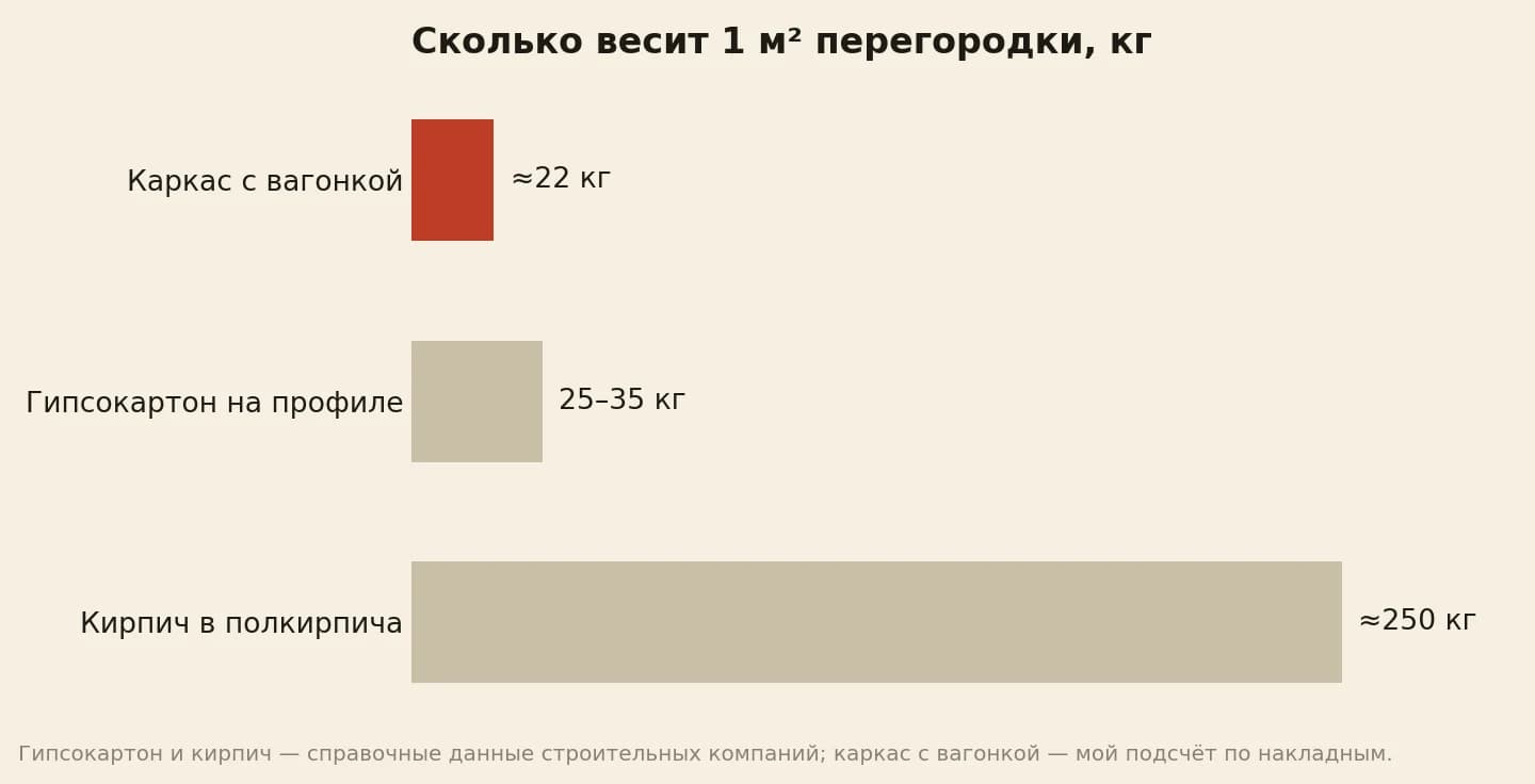 Вес квадратного метра перегородки: каркас с вагонкой около 22 кг, гипсокартон на профиле 25–35 кг, кирпич в полкирпича около 250 кг