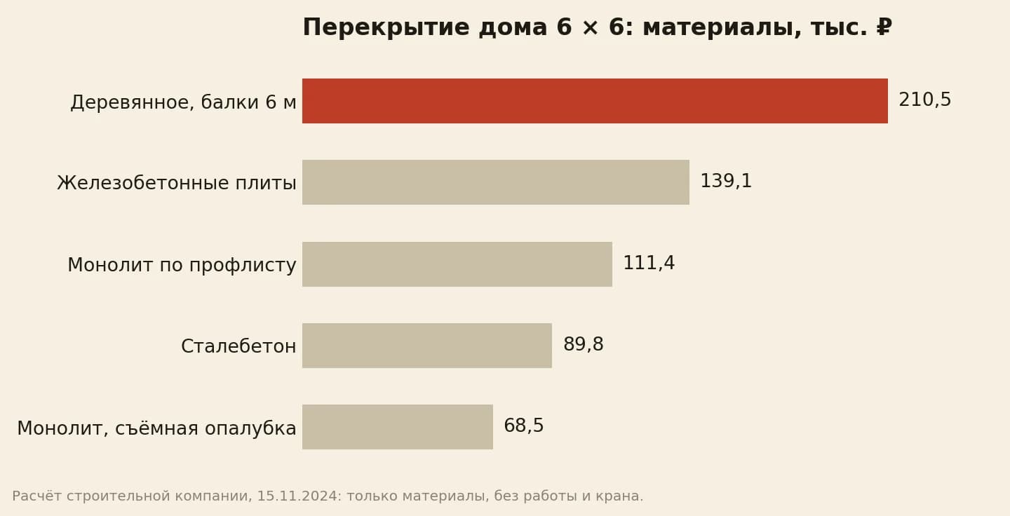Стоимость материалов перекрытия для дома 6 на 6 метров из газобетона в тысячах рублей: деревянное 210,5, железобетонные плиты 139,1, монолит по профлисту 111,4, сталебетон 89,8, монолит на съёмной опалубке 68,5