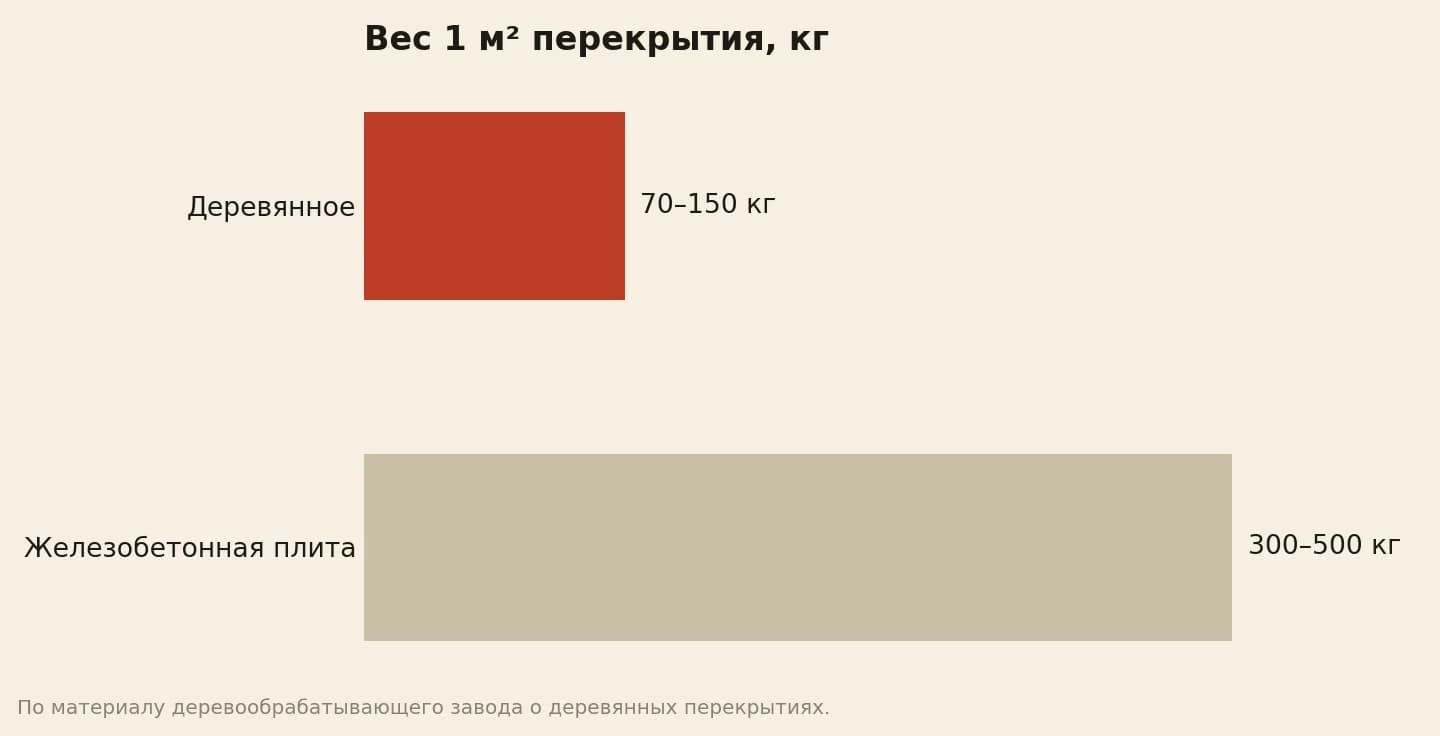Вес одного квадратного метра перекрытия: деревянное от 70 до 150 килограммов, железобетонная плита от 300 до 500 килограммов
