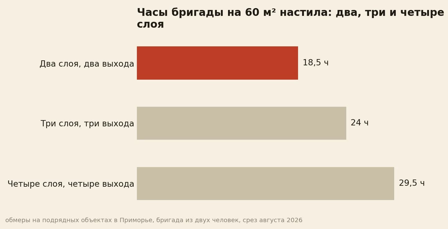 Часы бригады на настиле 60 м²: два слоя 18,5 часа, три слоя 24 часа, четыре слоя 29,5 часа