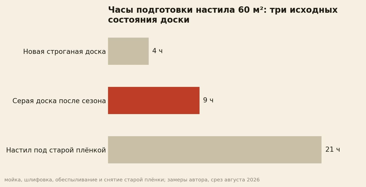 Часы подготовки настила 60 м² до первого слоя: новая доска 4 часа, серая доска 9 часов, старое плёночное покрытие 21 час