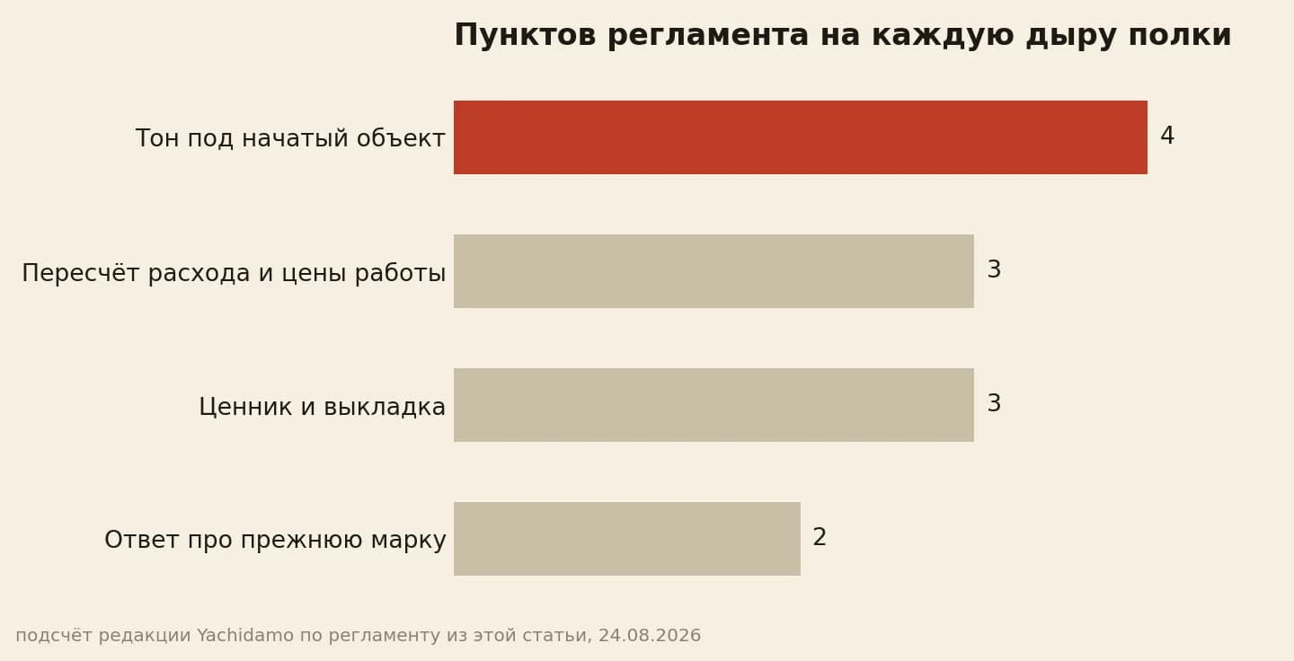 Пунктов регламента точки на каждую дыру переходной полки: тон под начатый объект, пересчёт расхода, ценник и выкладка, ответ про прежнюю марку