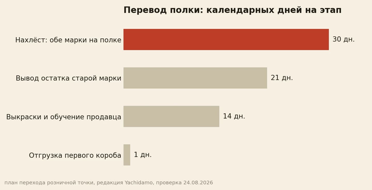 Календарь перевода полки по этапам: 30 дней нахлёста двух марок, 21 день на вывод остатка, 14 дней на выкраски и обучение продавца