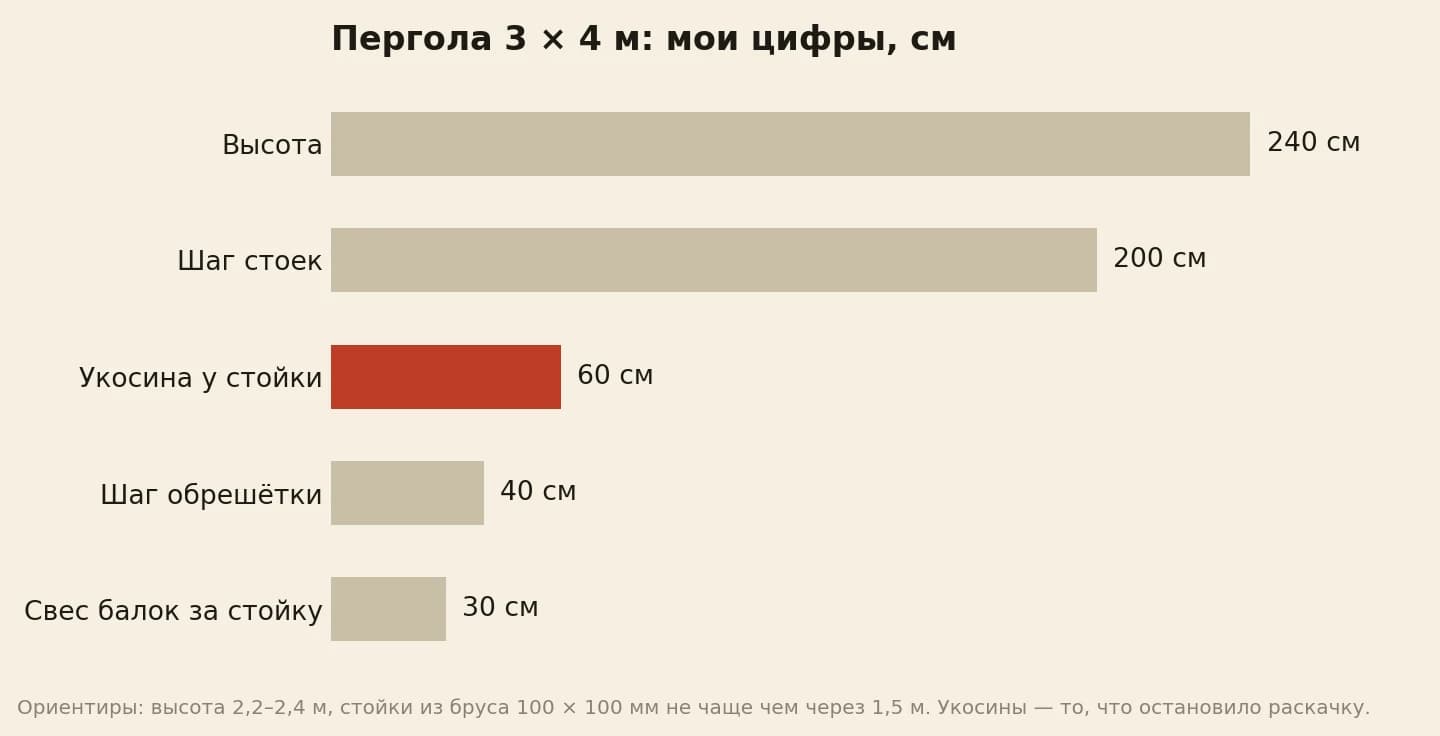 Размеры деревянной перголы в сантиметрах: высота 240, шаг стоек 200, укосина 60, шаг обрешётки 40, свес балок 30