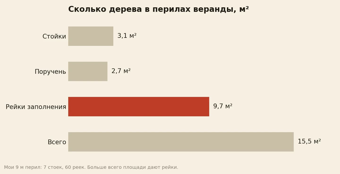 Площадь перил веранды под масло в квадратных метрах: стойки 3,1, поручень 2,7, вертикальные рейки 9,7, всего 15,5