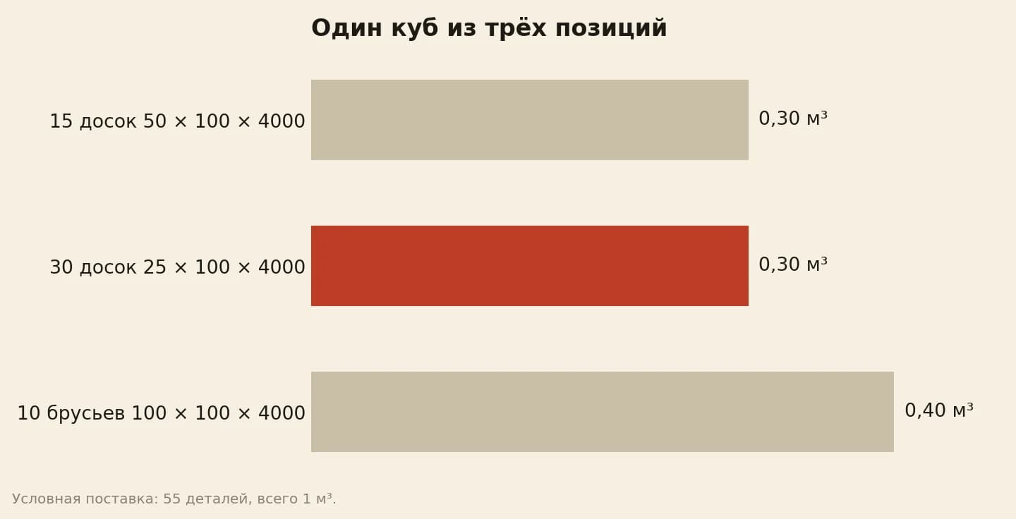Распределение одного кубометра: 15 досок 50 × 100 × 4000 мм занимают 0,30 м³, 30 досок 25 × 100 × 4000 мм ещё 0,30 м³, 10 брусьев 100 × 100 × 4000 мм занимают 0,40 м³