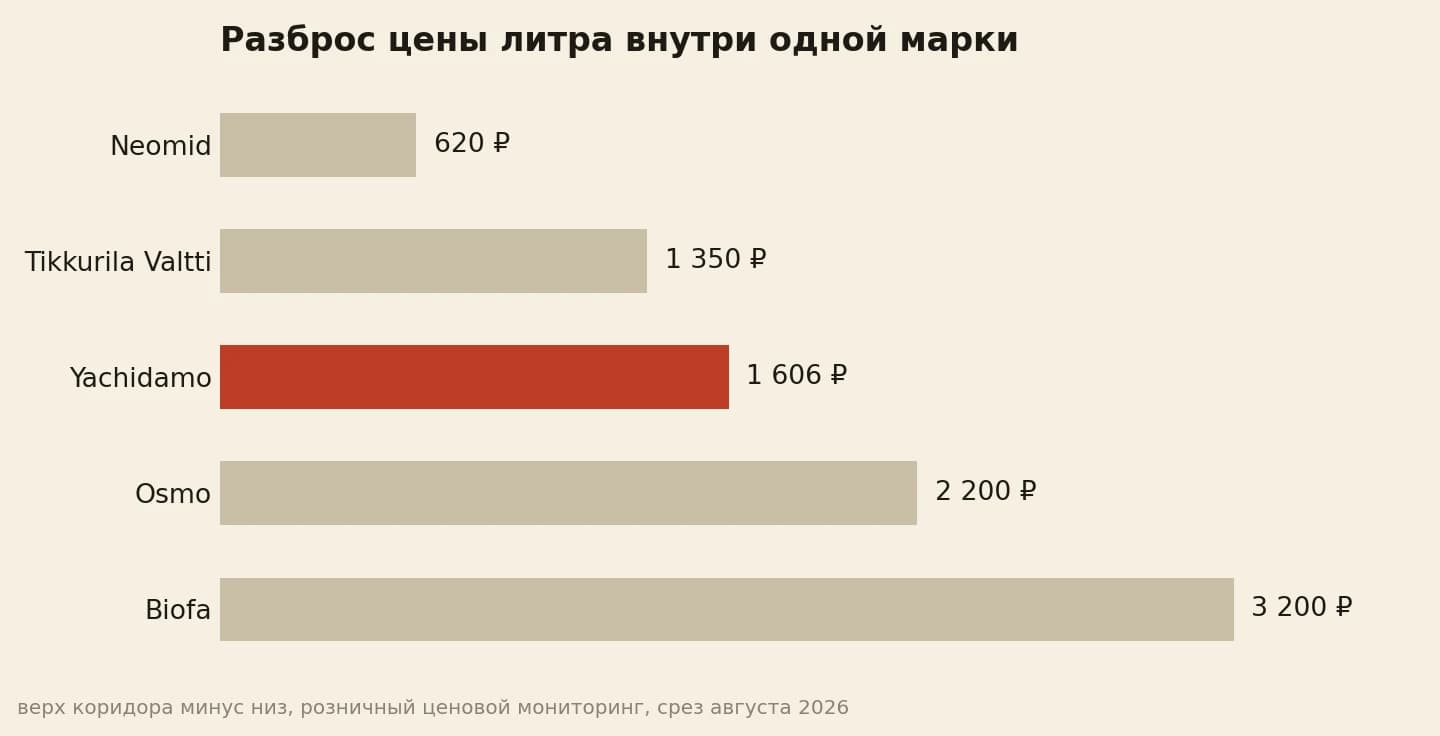 Разброс цены литра внутри марки для террасного покрытия: от 620 до 3 200 рублей