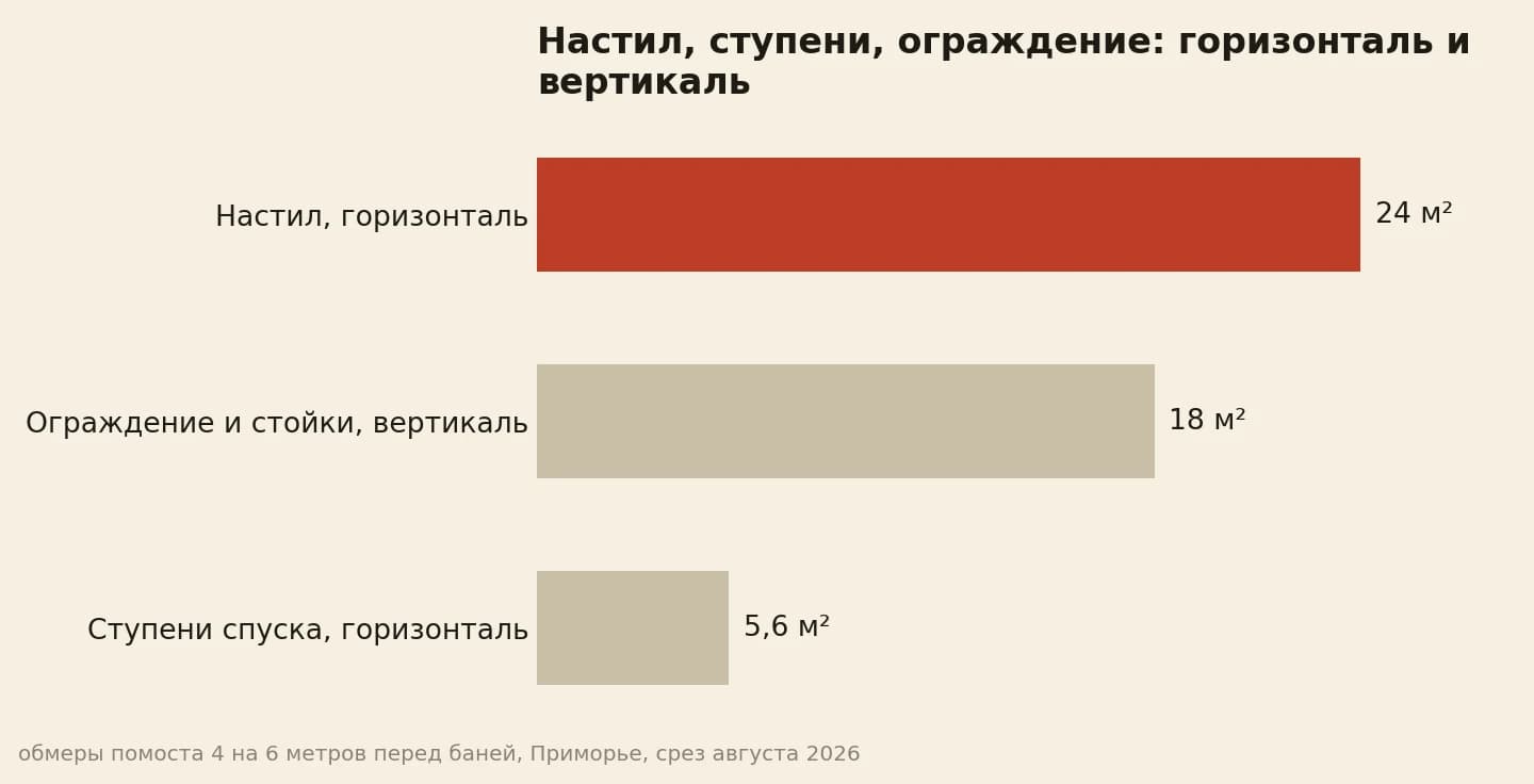 Узлы террасы-помоста в квадратных метрах: настил 24, ограждение 18, ступени 5,6