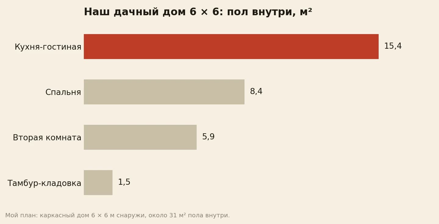 Площадь комнат в дачном доме 6 на 6 в квадратных метрах: кухня-гостиная 15,4, спальня 8,4, вторая комната 5,9, тамбур-кладовка 1,5