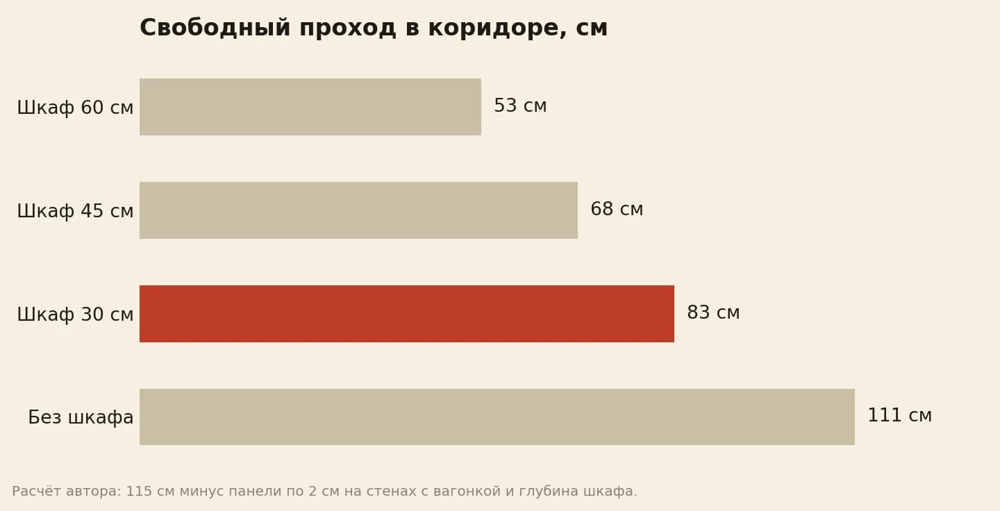 Сколько остаётся свободного прохода в коридоре шириной 115 сантиметров: при шкафе глубиной 60 сантиметров 53, при 45 сантиметрах 68, при 30 сантиметрах 83, без шкафа 111