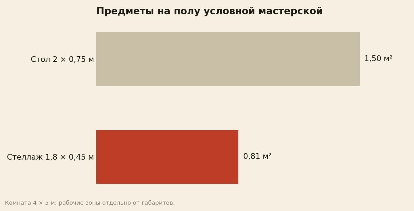 Площадь условной мебели в мастерской 4 на 5 м: стол 2 на 0,75 м занимает 1,5 м², стеллаж 1,8 на 0,45 м занимает 0,81 м²