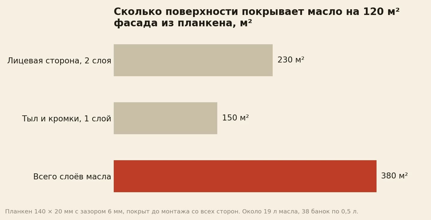 Площадь под маслом на фасаде 120 м² из планкена: лицевая сторона в два слоя 230 м², тыл и кромки в один слой 150 м², всего 380 м²