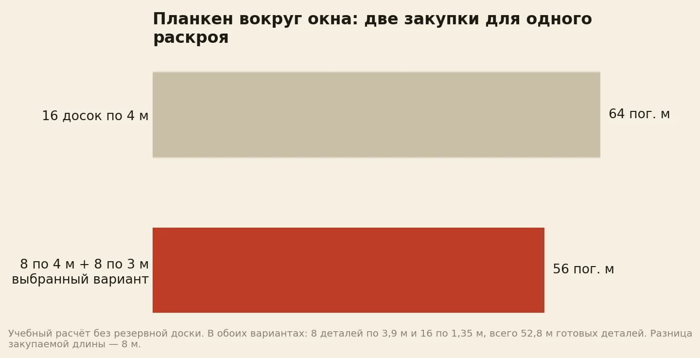 Погонная длина планкена для одинакового раскроя вокруг окна: 64 метра при покупке только четырёхметровых досок и 56 при сочетании длин 3 и 4 метра