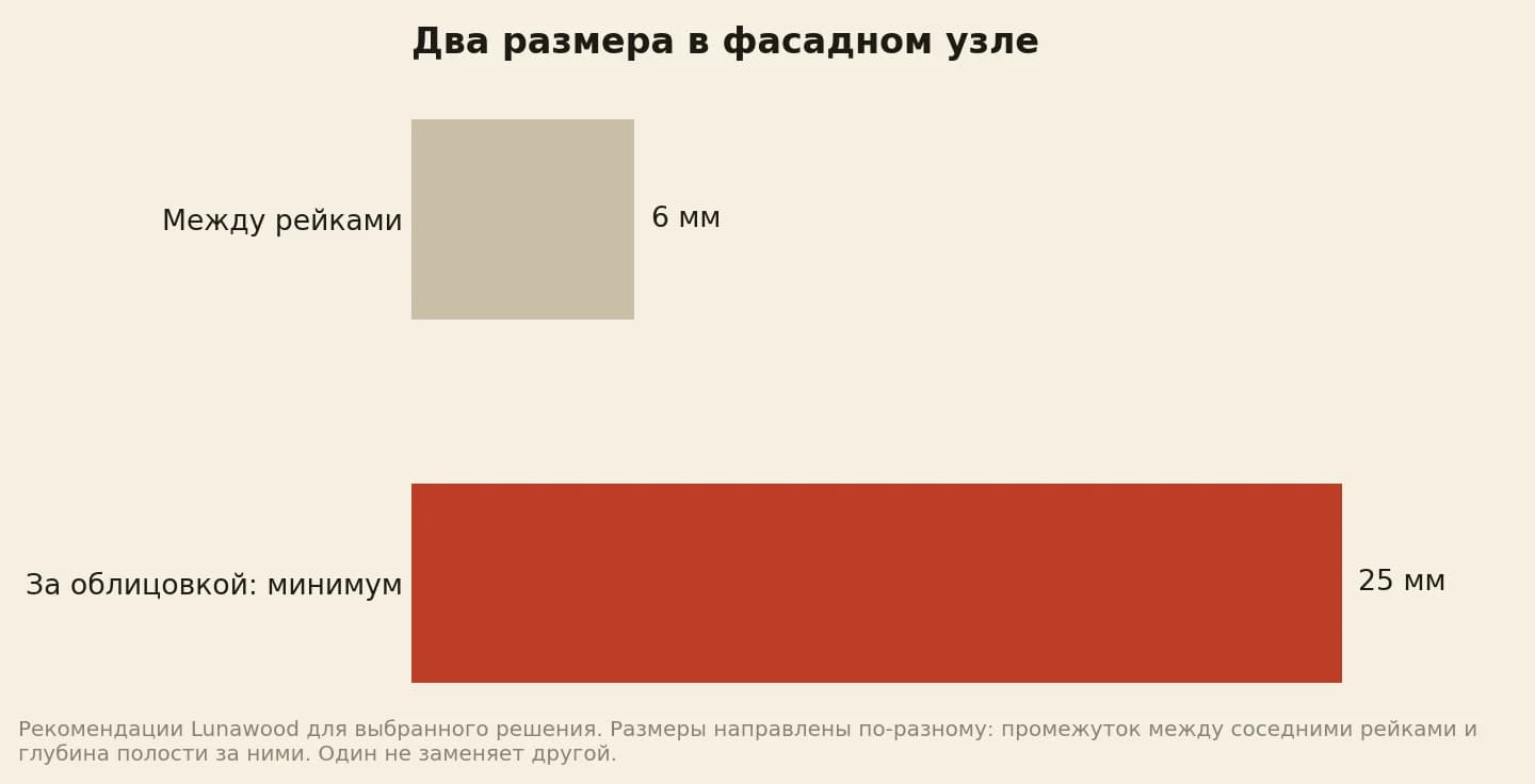 Между рейками 6 миллиметров, за облицовкой минимум 25 миллиметров: разные размеры одного выбранного фасадного узла