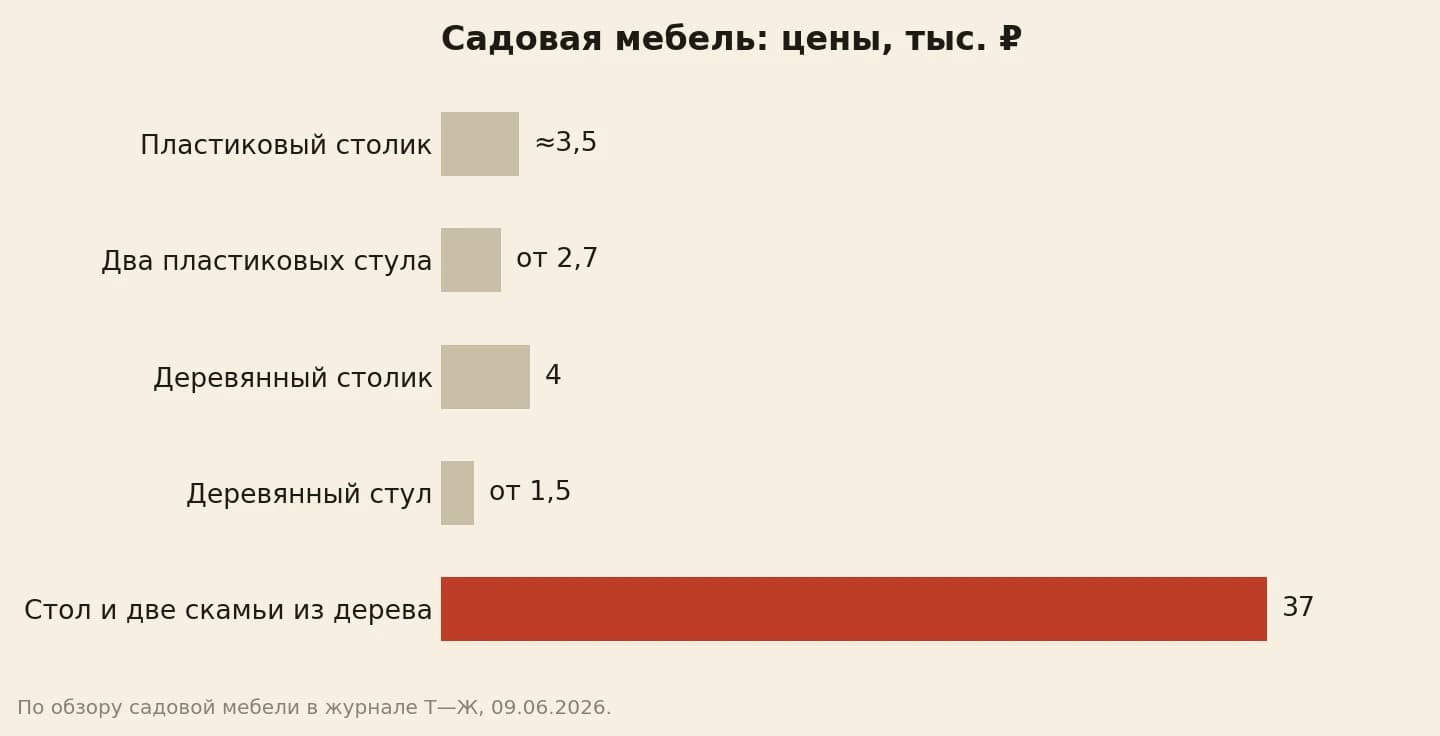 Цены садовой мебели в тысячах рублей: пластиковый столик около 3,5, два пластиковых стула от 2,7, деревянный столик 4, деревянный стул от 1,5, деревянный комплект из стола и двух скамей 37