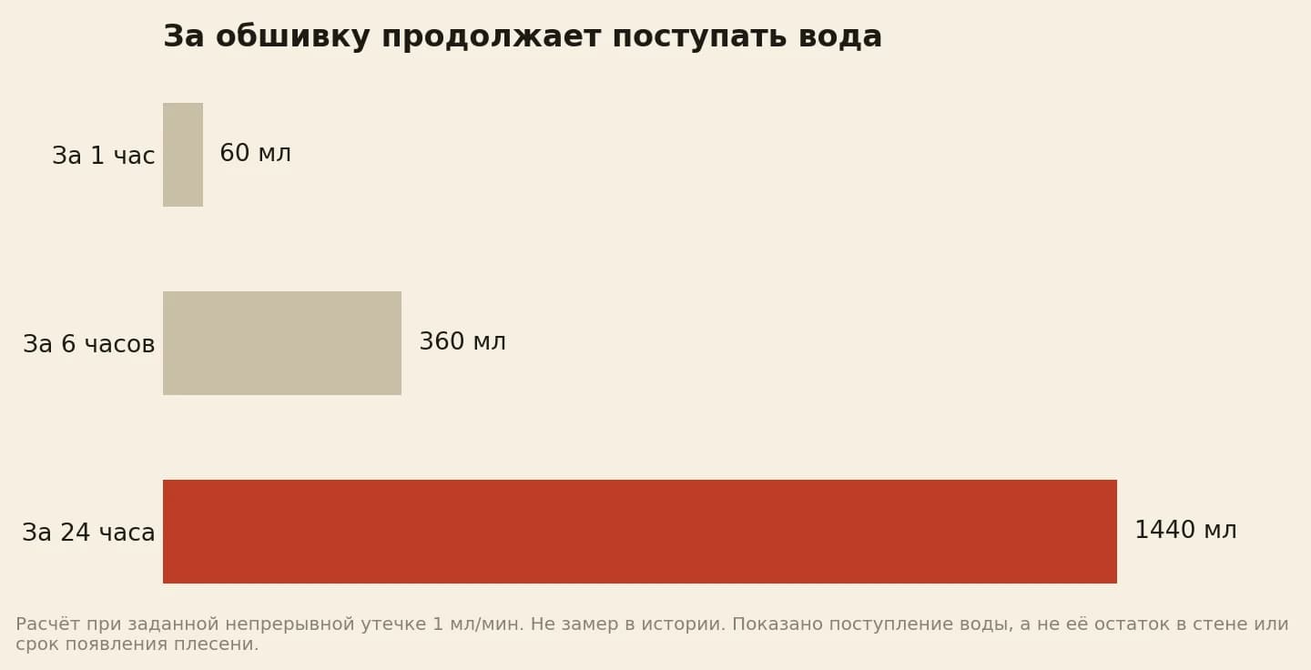 Модель поступления воды за деревянную обшивку при постоянной утечке: 60, 360 и 1440 мл за разные интервалы