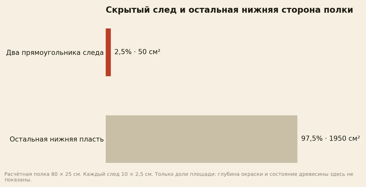 Расчёт доли чёрного следа на нижней стороне дубовой полки: 2,5 процента площади под двумя уголками