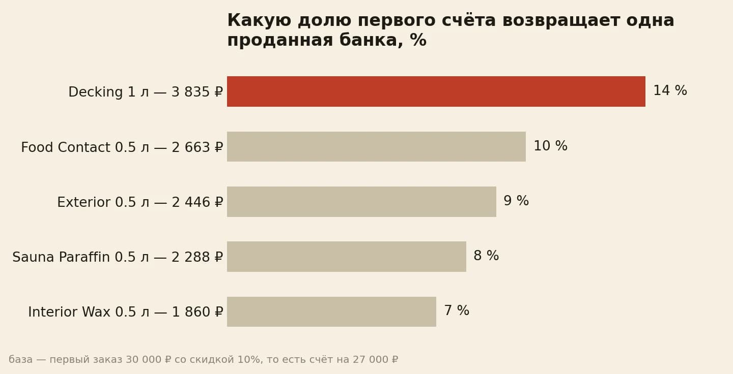 Розничная выручка банки декинга закрывает 14 процентов первого счёта магазина