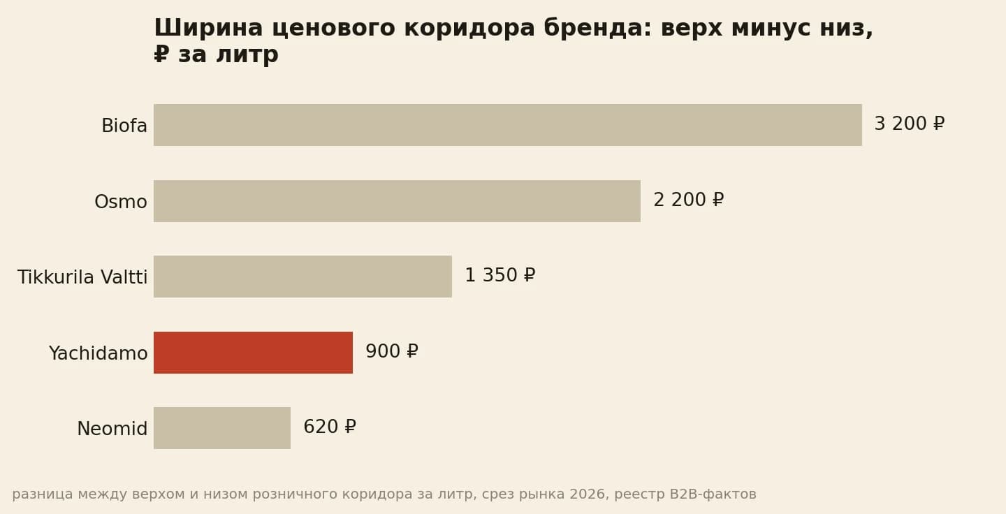 Разброс цены литра внутри бренда: у биофа 3 200 рублей, у нашей линейки 900