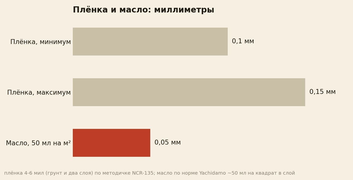 Миллиметры на квадрате: плёнка краски 0,1-0,15 мм против разлива 50 мл масла 0,05 мм