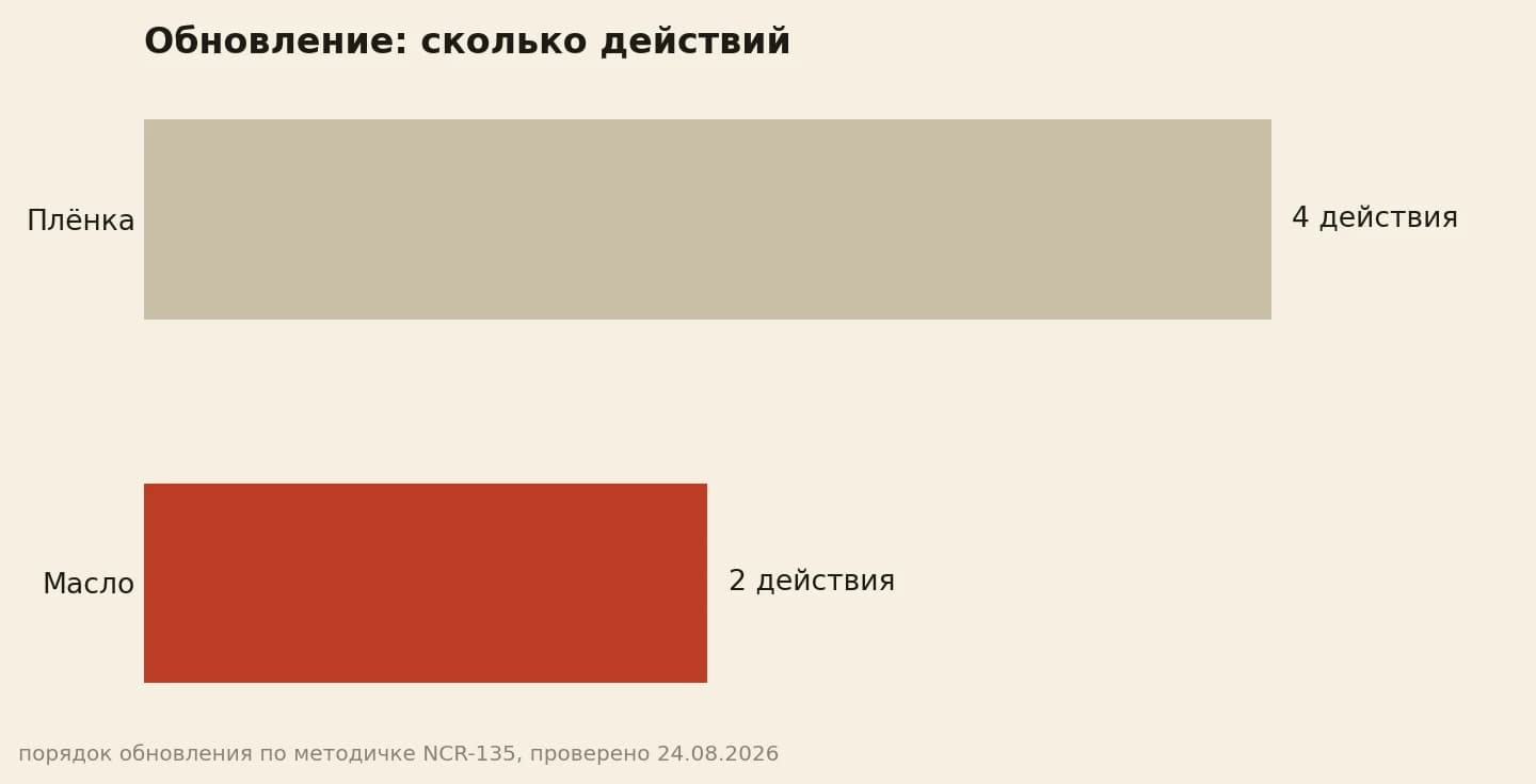 Сколько действий до нового слоя: по плёнке четыре, по проникающему маслу два