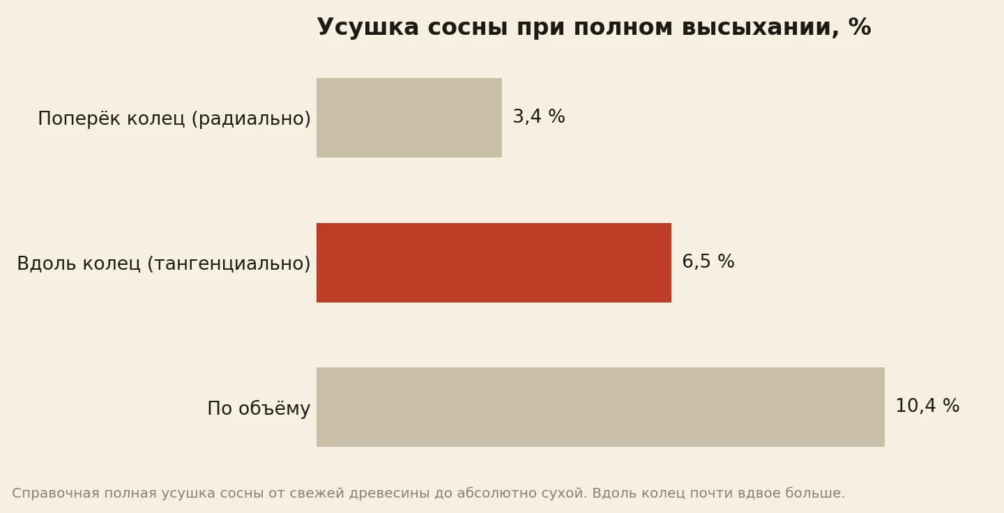 Усушка сосны при полном высыхании в процентах: поперёк годичных колец 3,4, вдоль колец 6,5, по объёму 10,4