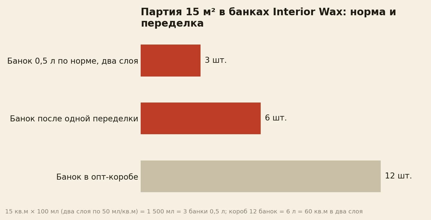 Партия 15 кв.м деталей: банок Interior Wax по норме, после переделки и в опт-коробе на 12 штук