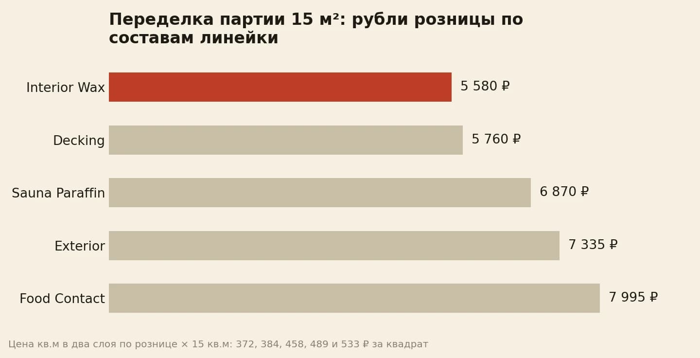 Повторные два слоя на 15 кв.м деталей стоят от 5 580 до 7 995 рублей розницы в зависимости от состава