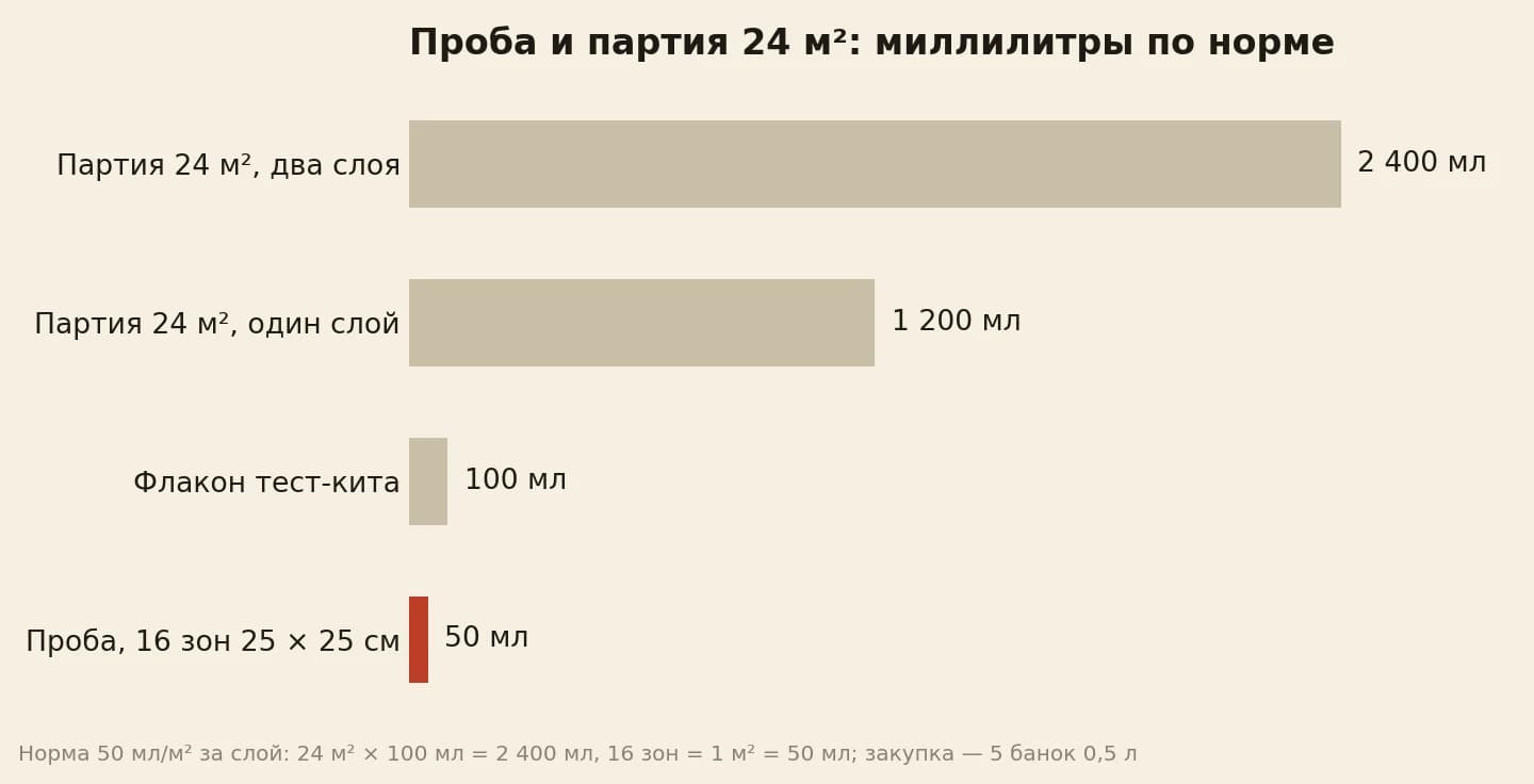 Партия 24 квадрата в два слоя берёт 2 400 мл, один слой 1 200 мл, а проба на шестнадцати зонах всего 50 мл
