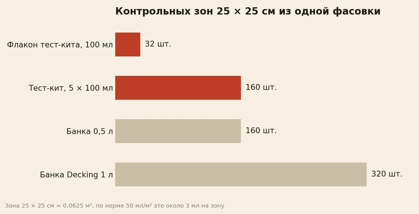 Контрольных зон 25 на 25 сантиметров из фасовки: флакон 100 мл даёт 32 зоны, банка 0,5 л 160, литровая 320