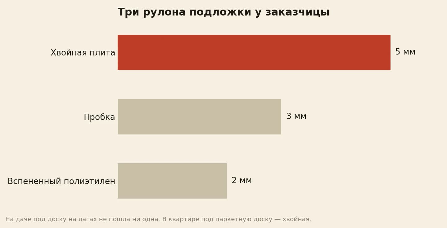 Толщина трёх подложек, которые купила заказчица, в миллиметрах: хвойная плита 5, пробка 3, вспененный полиэтилен 2
