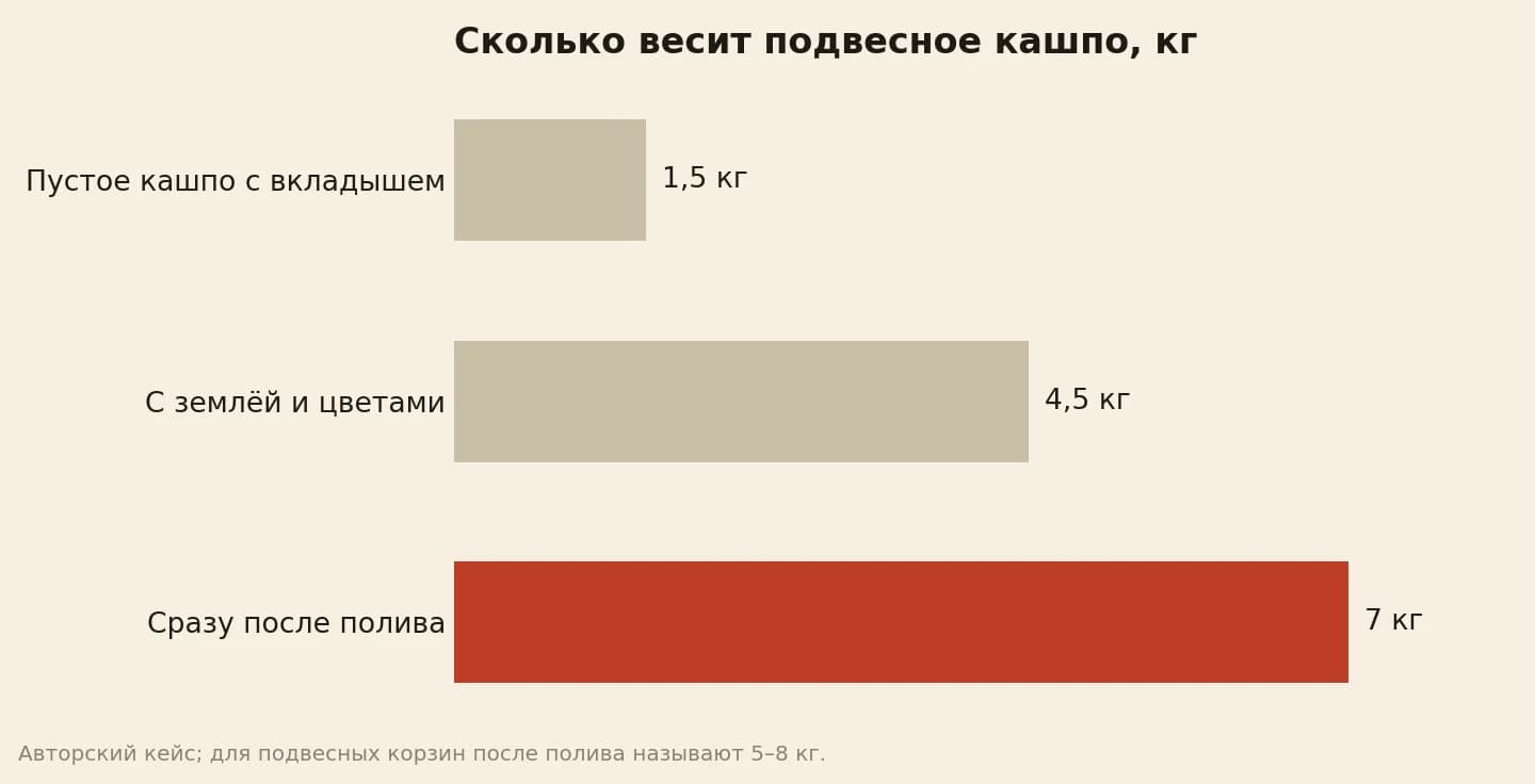 Вес подвесного деревянного кашпо в килограммах по безмену: пустое около 1,5, с землёй и цветами около 4,5, сразу после полива около 7