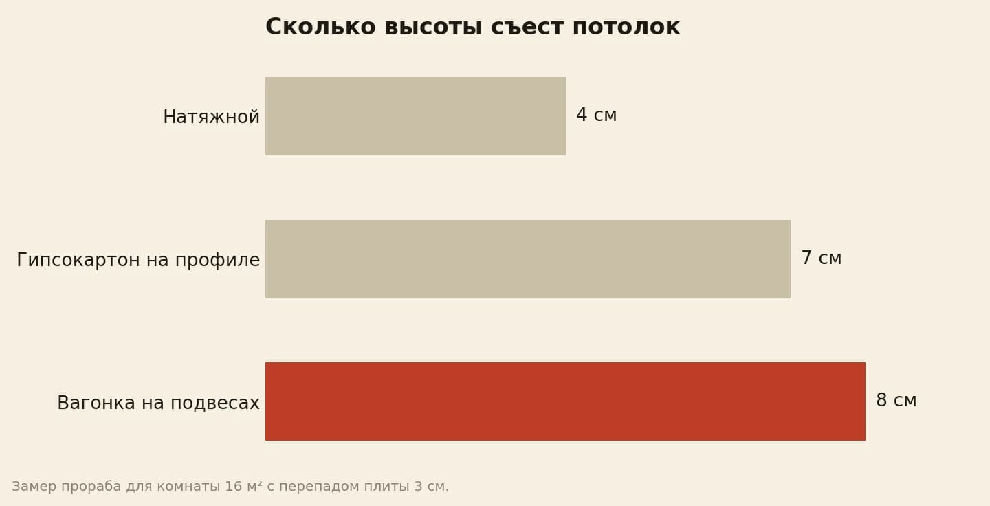 Сколько сантиметров высоты комнаты съест каждый вариант потолка: натяжной 4, гипсокартон на профиле 7, вагонка на подвесах 8