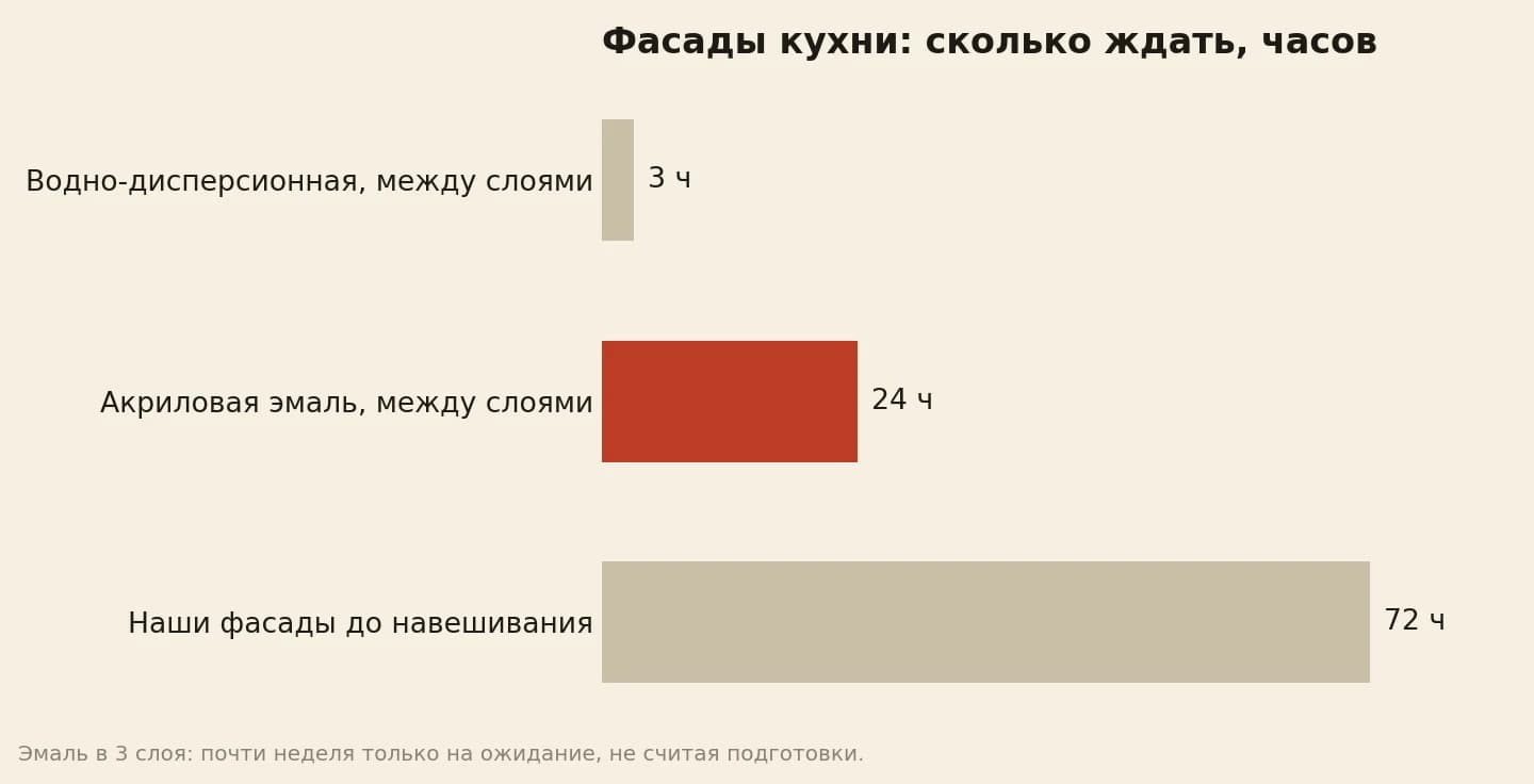 Покраска фасадов кухни: между слоями водно-дисперсионной краски 3 часа, акриловой эмали 24 часа, у нас до навешивания фасадов 72 часа