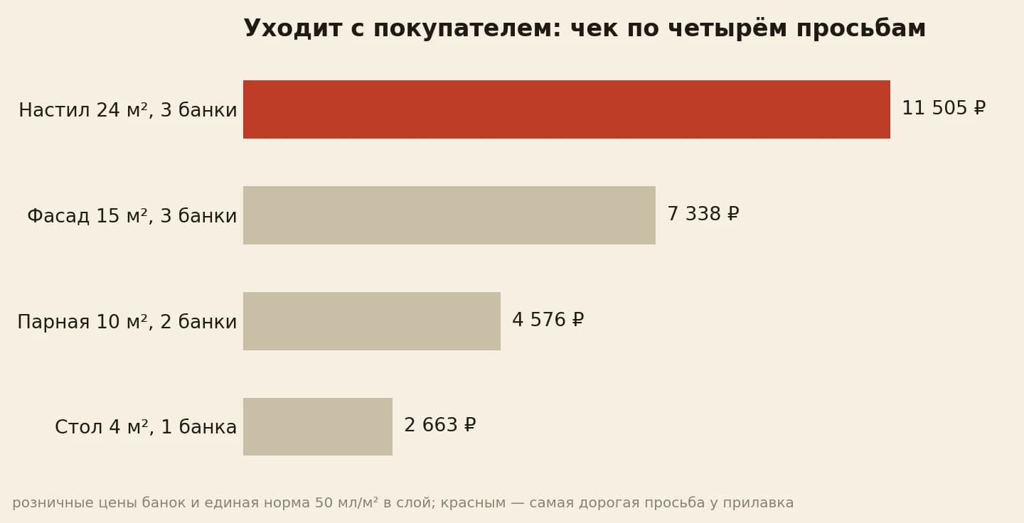 Чек, уходящий из точки вместе с покупателем: настил 11 505, фасад 7 338, парная 4 576, стол 2 663 рубля
