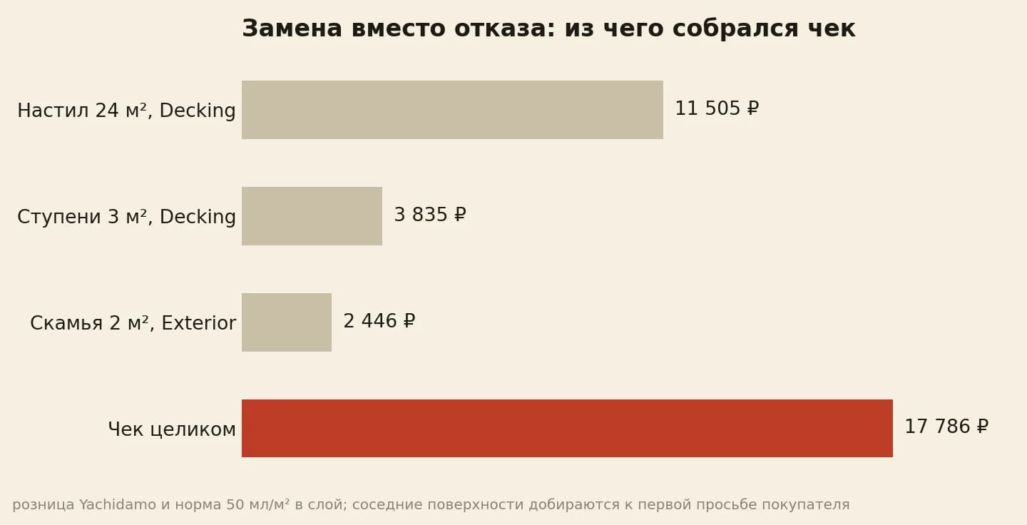 Чек 17 786 рублей собирается из трёх строк: настил 11 505, ступени 3 835, скамья 2 446 рублей
