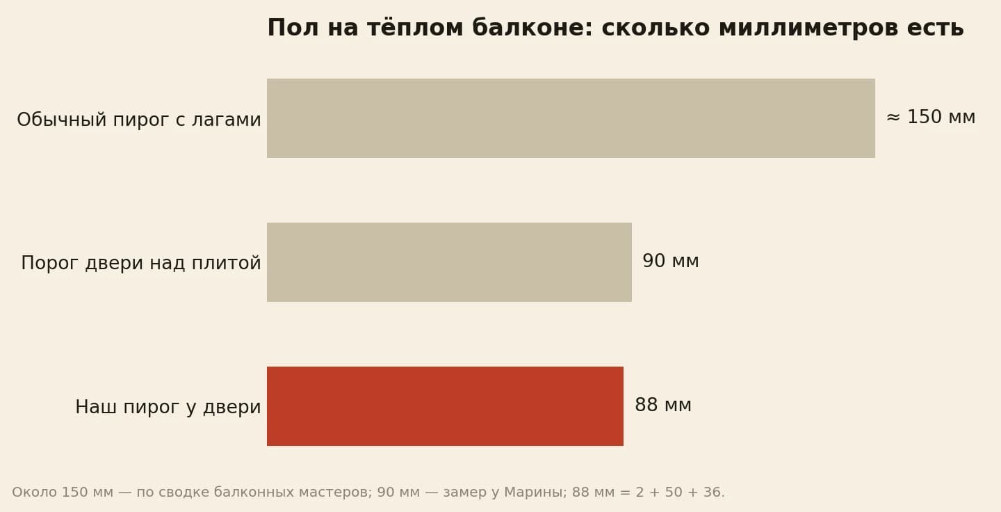 Пол на тёплом балконе в миллиметрах: обычный пирог с лагами около 150, порог двери над плитой 90, наш пирог у двери 88