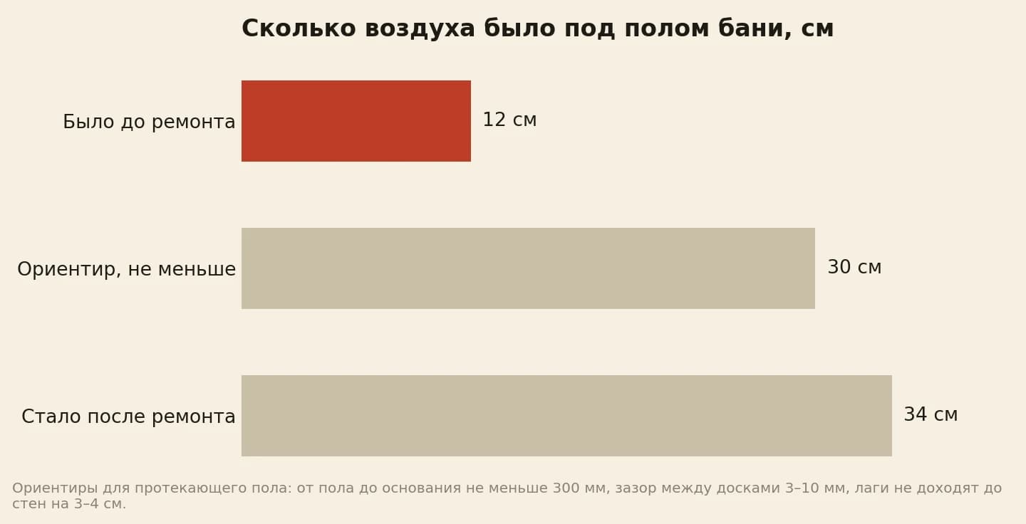 Высота подполья в бане в сантиметрах: было 12, ориентир не меньше 30, после ремонта 34